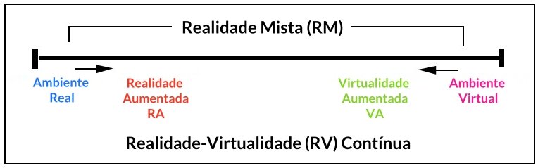 O que é Realidade Virtual, Aumentada e Mista?