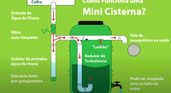 Sistema de Captação de Água da Chuva